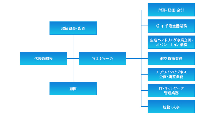 組織図